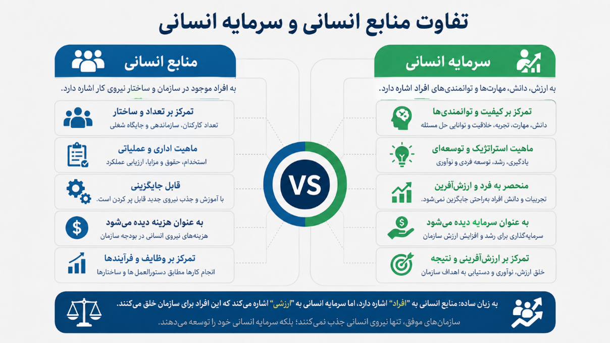 تفاوت منابع انسانی و سرمایه انسانی