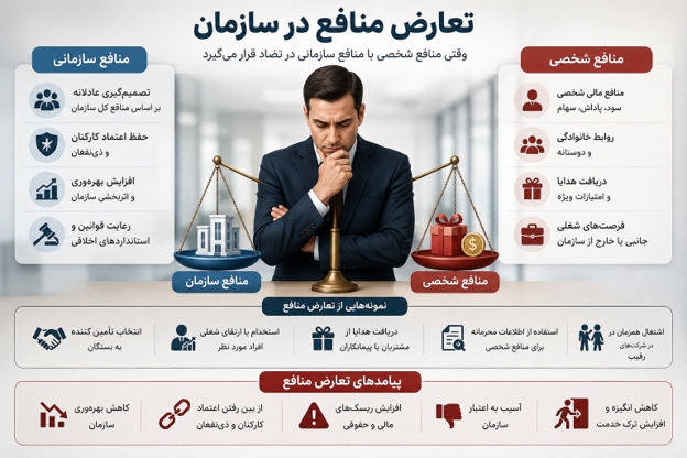 تعارض منافع در سازمان