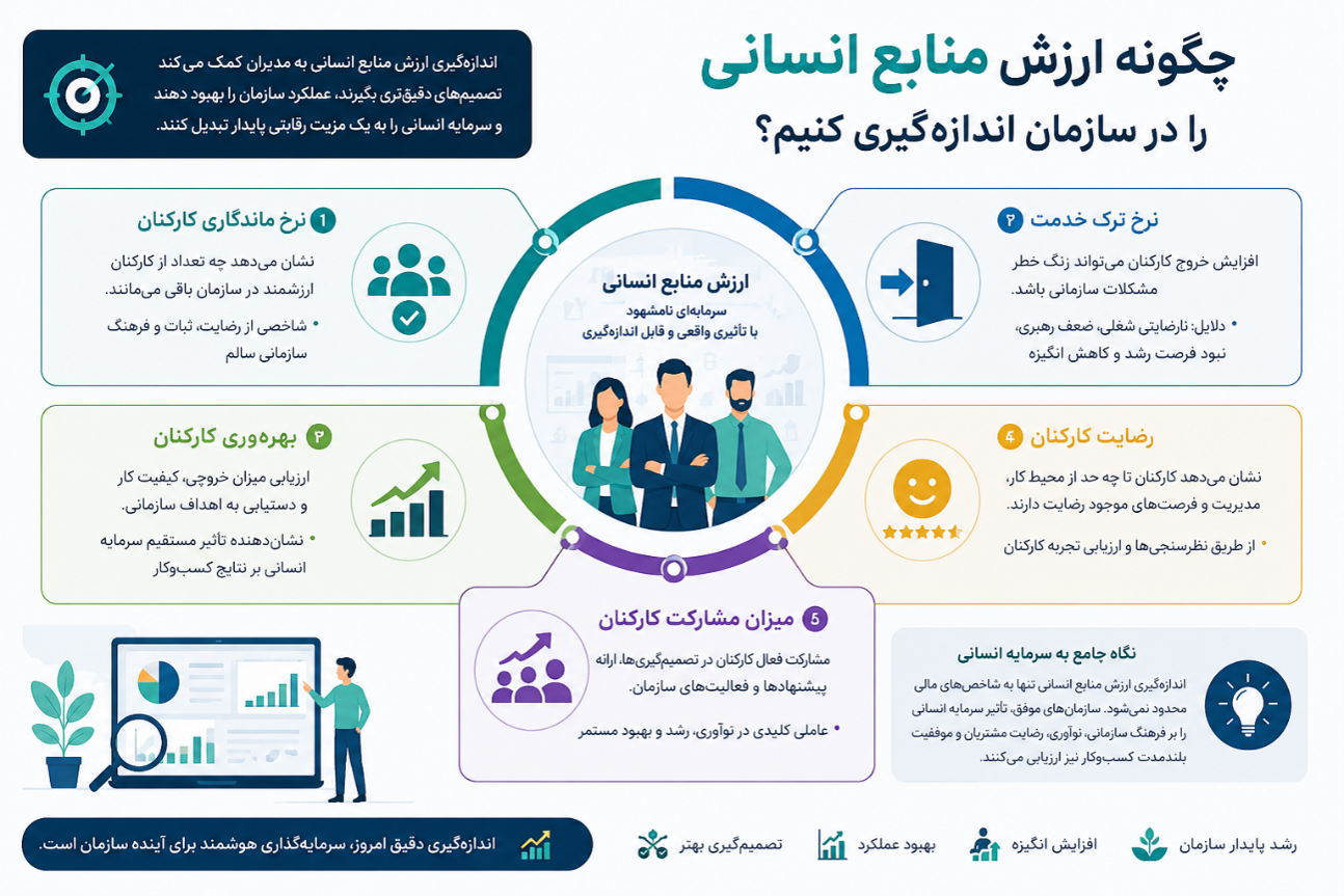 اندازه گیری ارزش منابع انسانی