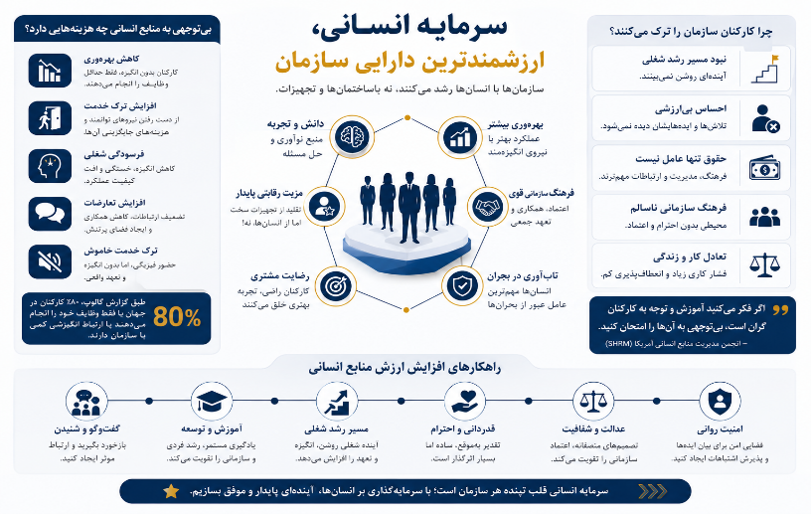 سرمایه انسانی عامل پایداری ارزش های سازمان